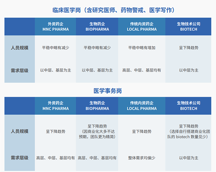 来源：猎头公司EVO视讯 EVO真人国际联合医脉同道发布《大健康人才市场观察季刊（总第三期）》