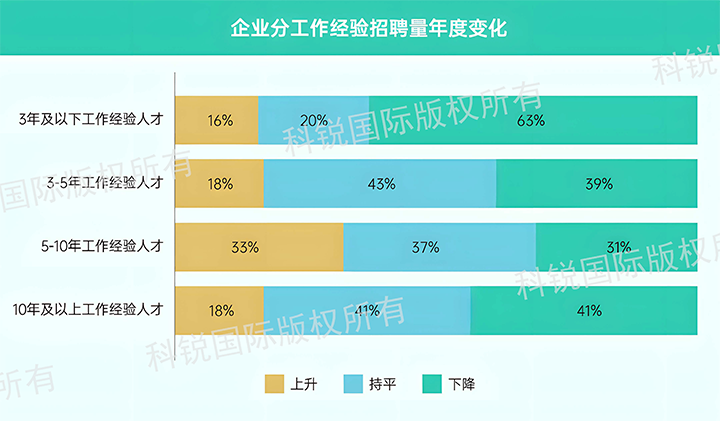 人力资源公司EVO视讯 EVO真人国际发布针对医药大健康领域的最新人才市场趋势洞察，特定领域与层级人才仍受关注